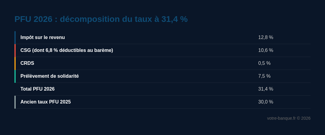PFU 2026 : décomposition du taux à 31,4 %