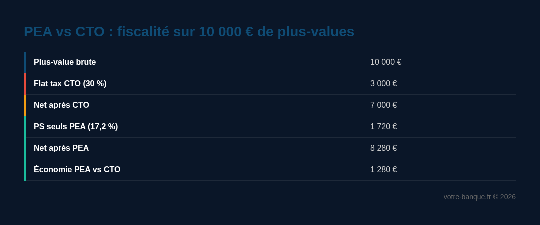 PEA vs CTO : fiscalité sur 10 000 € de plus-values