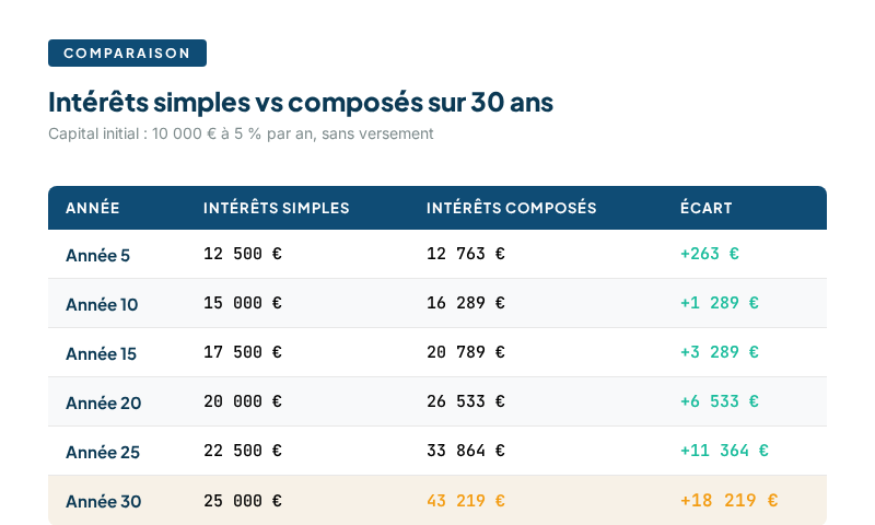 Infographie interets simples vs composes sur 30 ans
