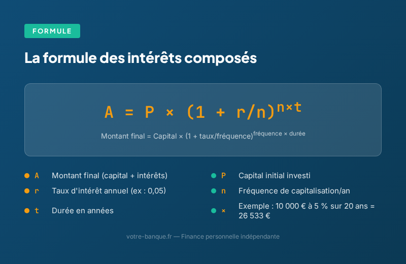 Formule des interets composes sur un cahier financier