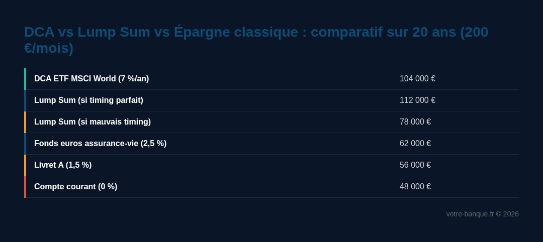 DCA vs Lump Sum vs Épargne classique : comparatif sur 20 ans (200 €/mois)