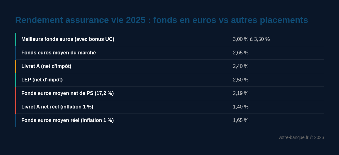 Rendement assurance vie 2025 : fonds en euros vs autres placements